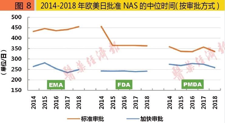 图8 2014-2018年欧美日批准NAS的中位时间（按审批方式）