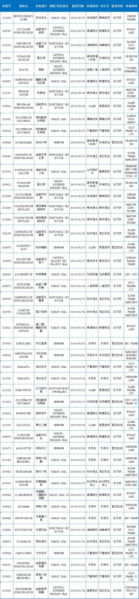 表1：2019上半年中国药企获FDA批准的ANDA