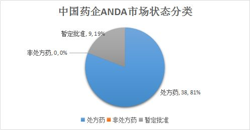 中国药企ANDA市场状态分类