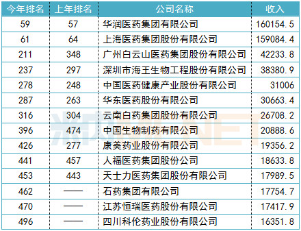 2019年财富中国500强分行业榜：医药、生物制品、医疗保健（单位：百万元） 