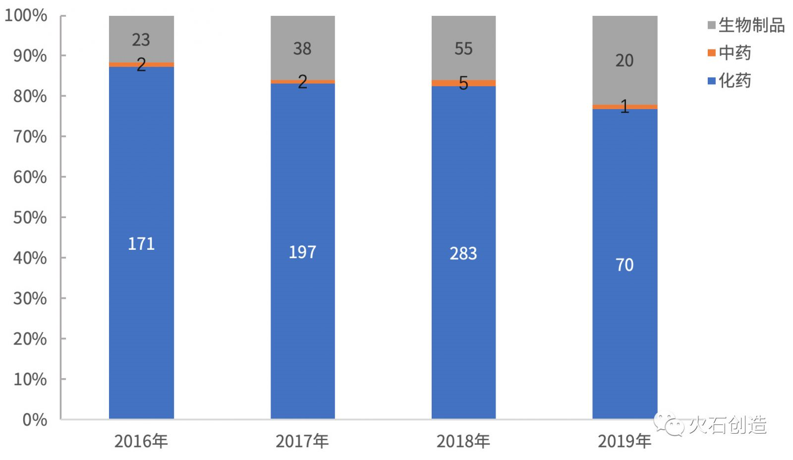 图3 2016—2019年H1不同药品类型申请数量分布