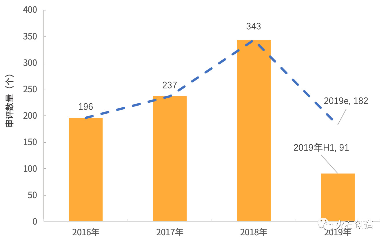 图2 2016—2019年H1新纳入药品优先审评数量