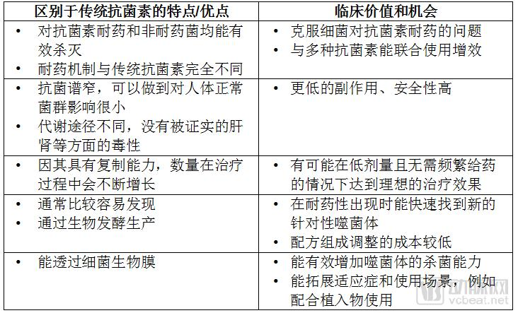 噬菌体的特点和临床应用潜力