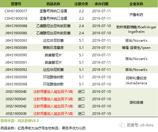 其中1個生物制品，7個化藥