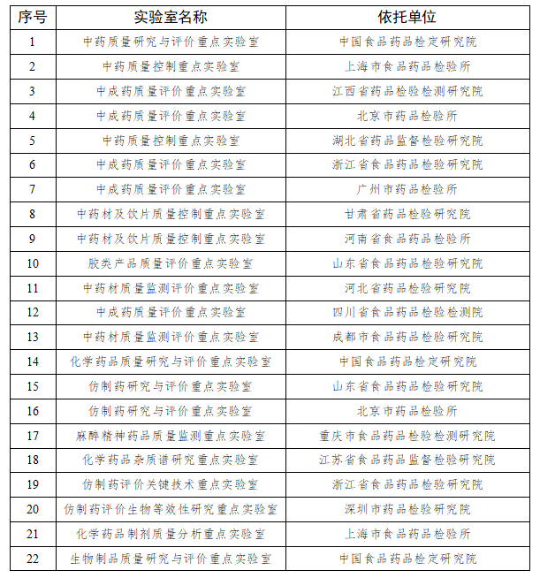 附国家药监局首批重点实验室名单： 