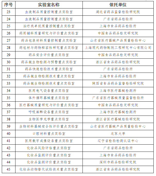 附国家药监局首批重点实验室名单2