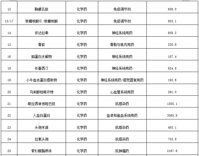 2019年江西省第一批重点监控合理用药药品目录2