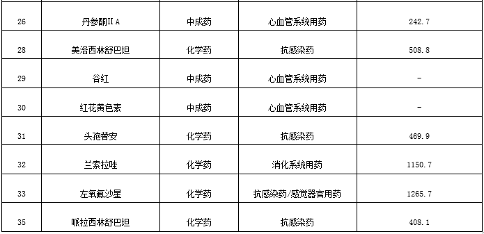 2019年江西省第一批重点监控合理用药药品目录3