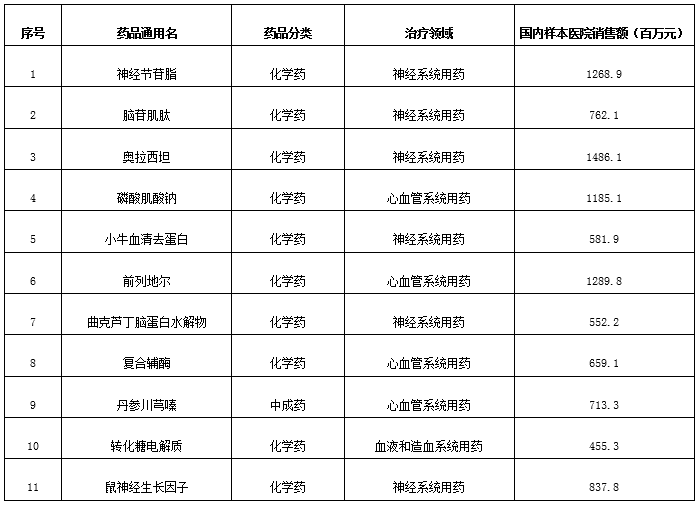 2019年江西省第一批重点监控合理用药药品目录