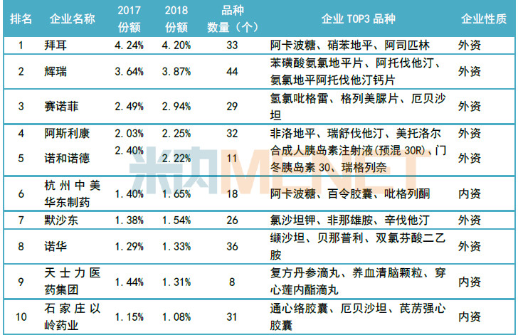 表3：2018年社区卫生服务中心（站）用药市场TOP10企业