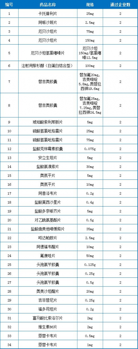 表4：通過企業(yè)數達到2家及以上的品種