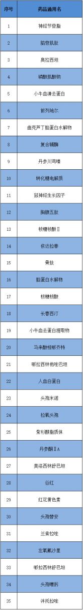 附：2019年江西省第一批重点监控合理用药药品目录