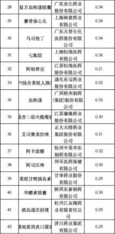 河南省第二季度藥品網(wǎng)上采購(gòu)金額排名前100的藥品3