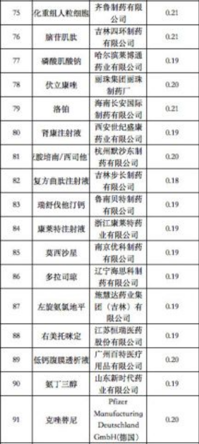 河南省第二季度藥品網(wǎng)上采購(gòu)金額排名前100的藥品6