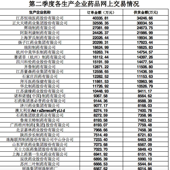 河南省第二季度藥品網(wǎng)上交易金額較高的藥企