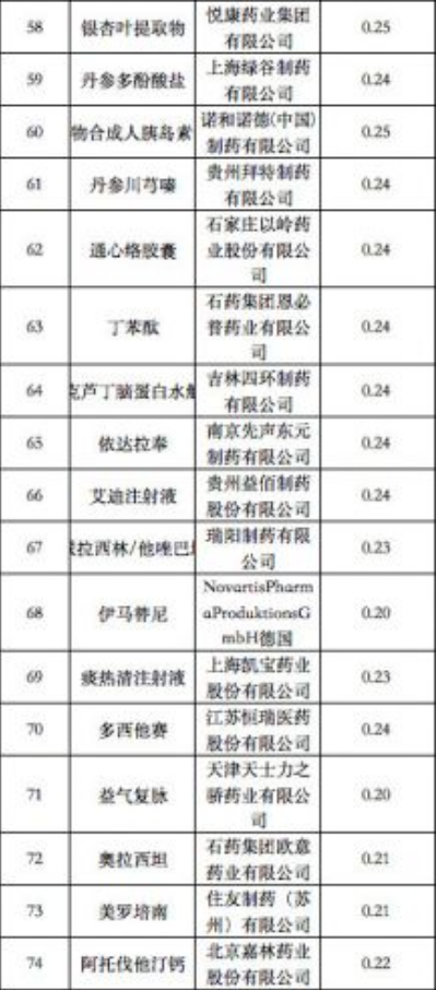 河南省第二季度藥品網(wǎng)上采購(gòu)金額排名前100的藥品5