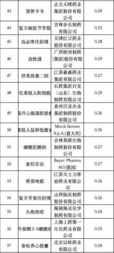 河南省第二季度藥品網(wǎng)上采購(gòu)金額排名前100的藥品4