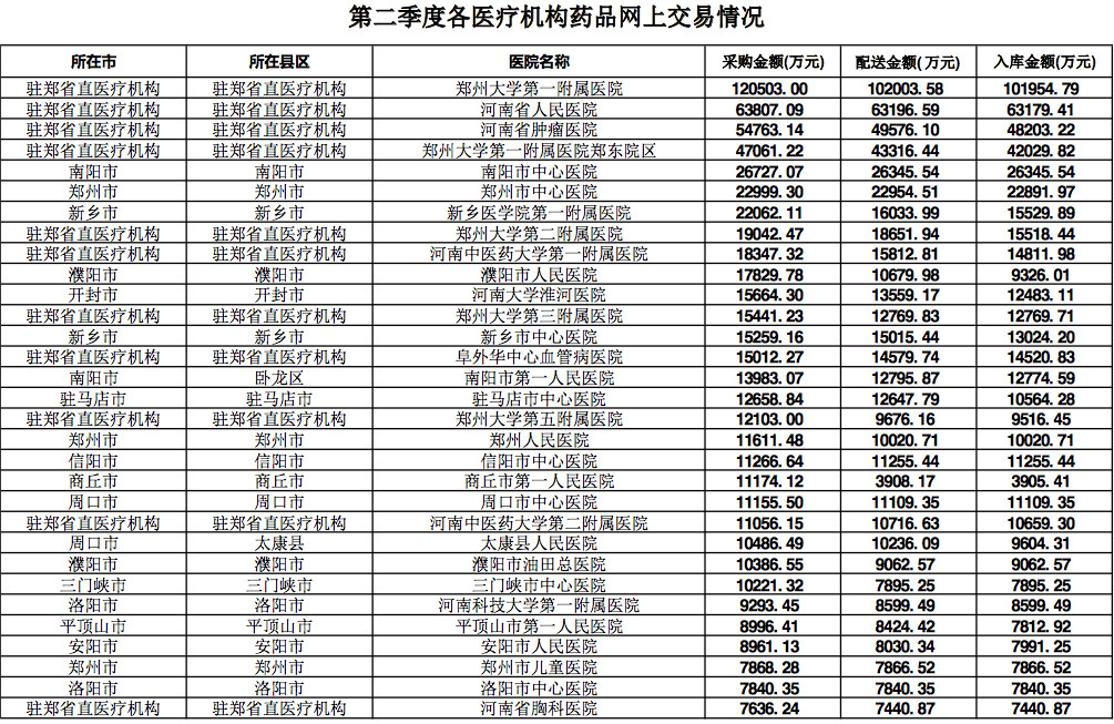 第二季度各醫(yī)療機(jī)構(gòu)藥品網(wǎng)上交易情況