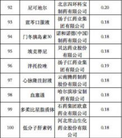 河南省第二季度藥品網(wǎng)上采購(gòu)金額排名前100的藥品7