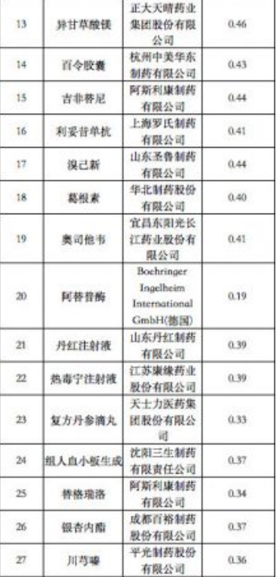 河南省第二季度藥品網(wǎng)上采購(gòu)金額排名前100的藥品2