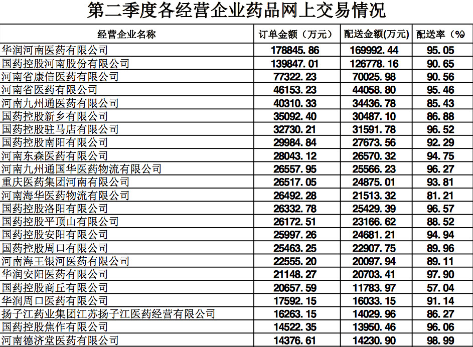 醫(yī)藥商業(yè)企業(yè)藥品網(wǎng)上交易排名