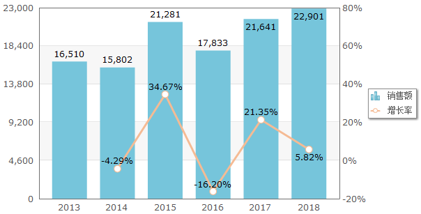 图2：2013-2018年中国公立医疗机构终端苹果酸舒尼替尼胶囊销售情况（单位：万元）