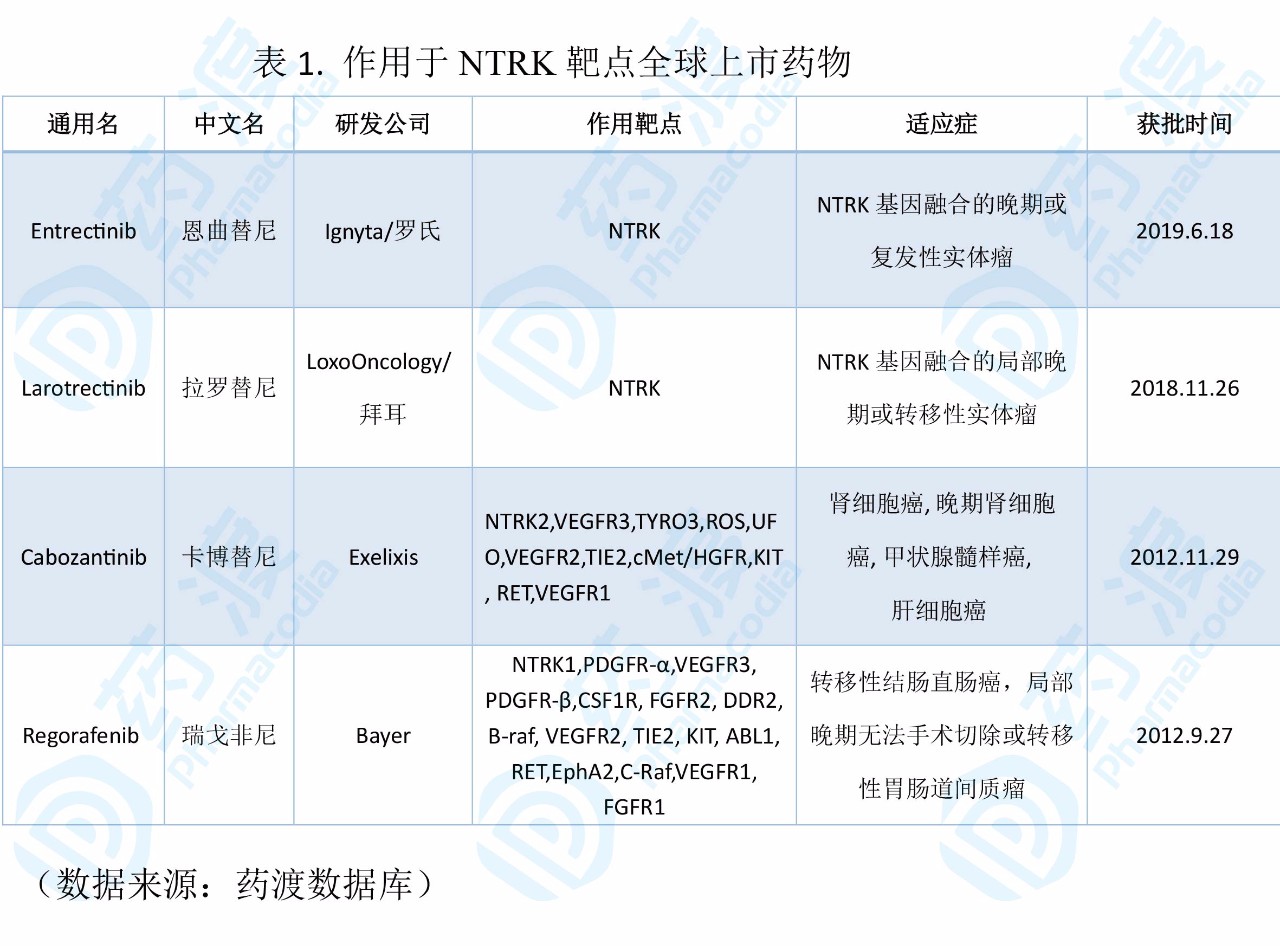 已获批上市可作用于NTRK靶点的药物