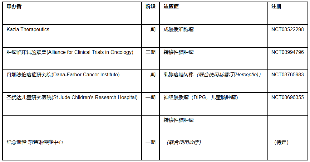 此次研究的啟動(dòng)意味著正在使用GDC-0084開(kāi)展的臨床試驗(yàn)總數(shù)達(dá)到5個(gè)