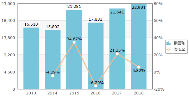 　　图2：2013-2018年中国公立医疗机构终端苹果酸舒尼替尼胶囊销售情况（单位：万元）