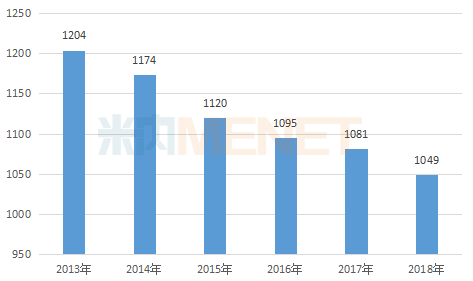 　　图1：2013-2018年苹果酸舒尼替尼胶囊全球销售情况（单位：百万美元）