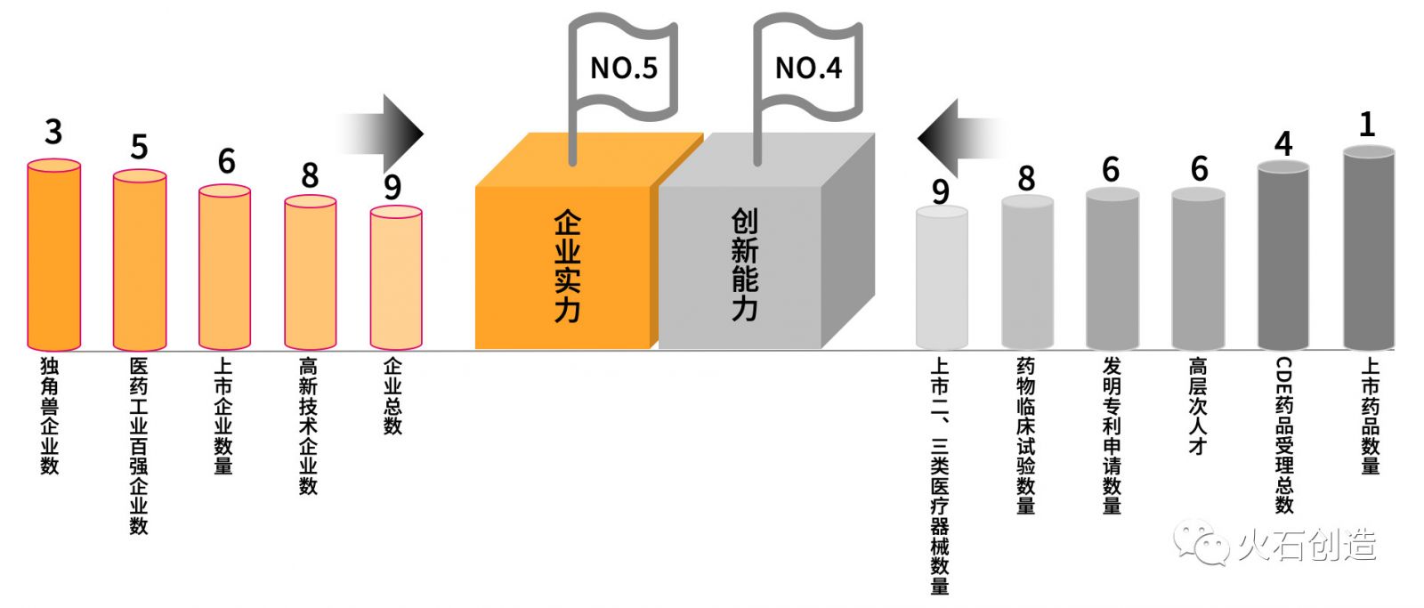 图3 成都高新区在全国74园区的排名