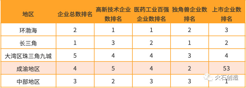 表2 五大區(qū)域企業(yè)實力主要指標排名對比