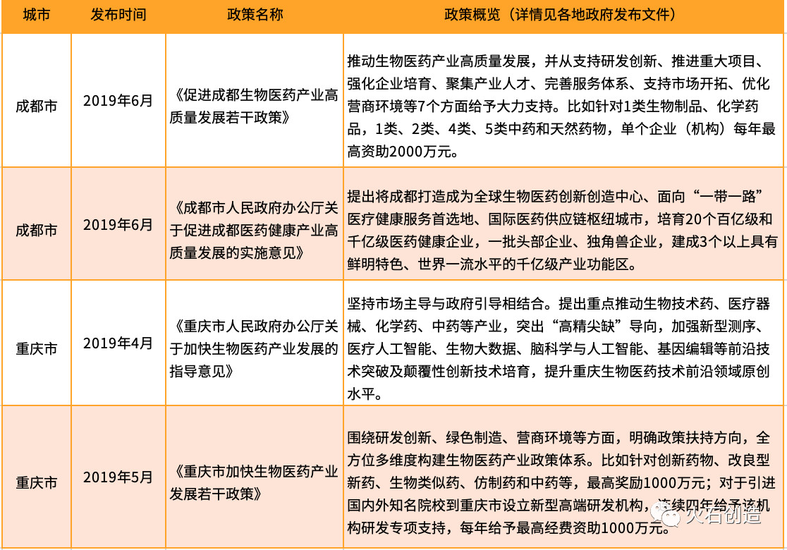 表4 近期成渝地区生物医药产业相关政策（部分）