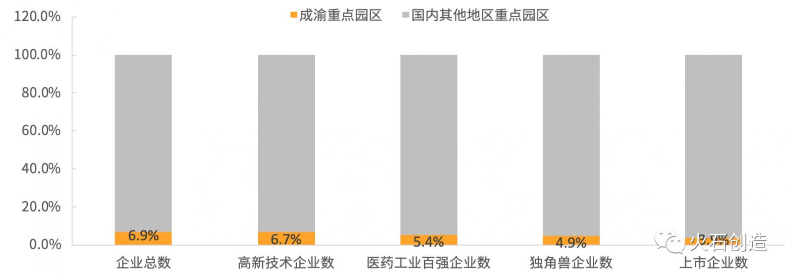 圖1 成渝地區(qū)重點園區(qū)企業(yè)實力占全國74個重點園區(qū)比重