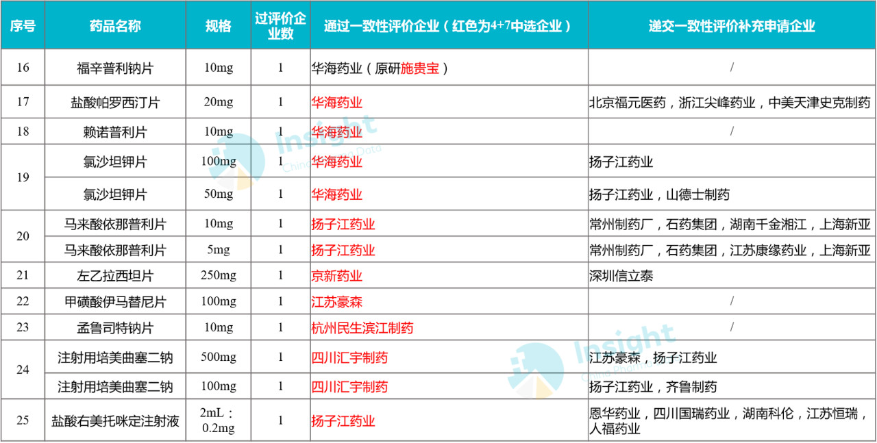 附 25 個(gè)品種最新通過一致性評(píng)價(jià)情況2