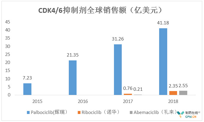 CDK4/6抑制剂全球销售额