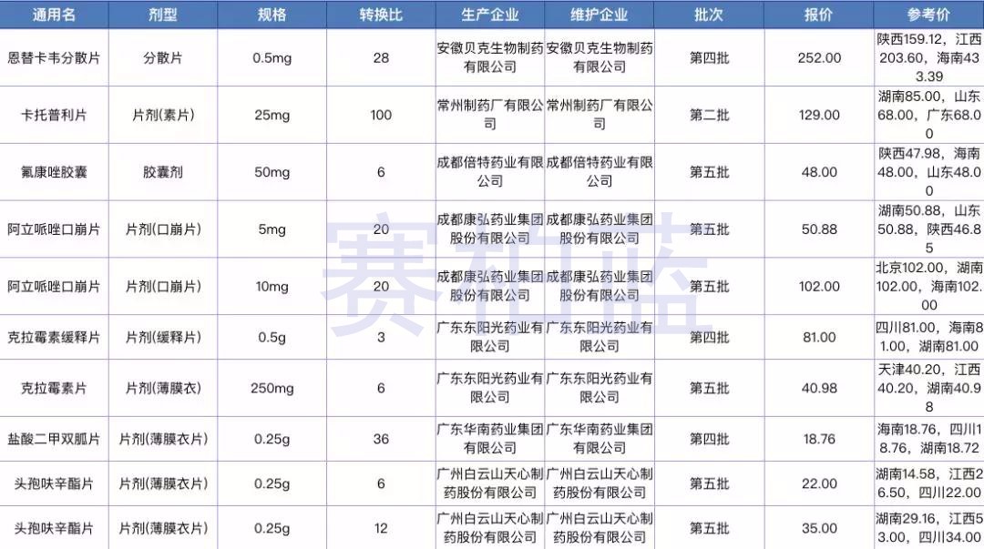 广西通过一致性评价仿制药纳入直接挂网采购部分品种1