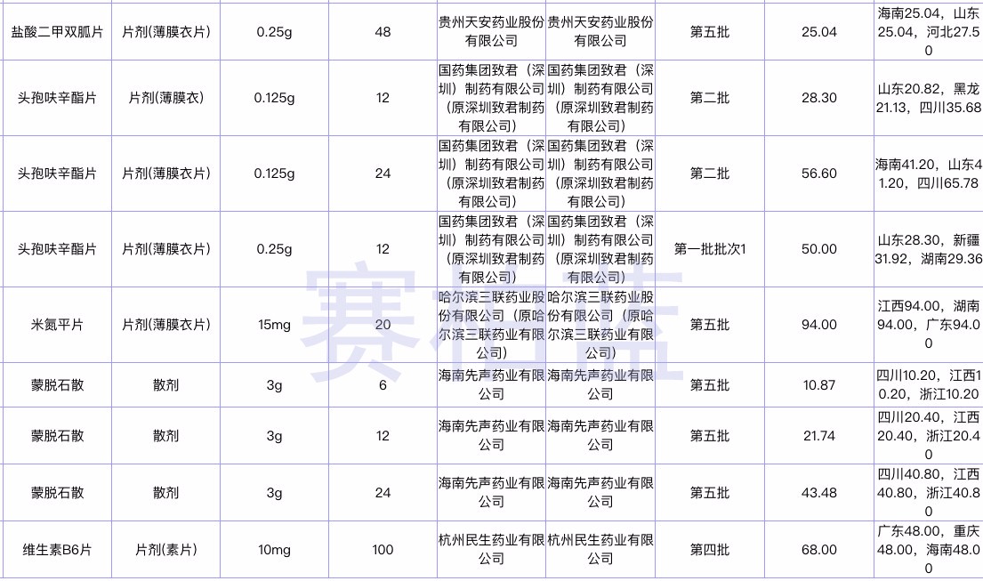 广西通过一致性评价仿制药纳入直接挂网采购部分品种2