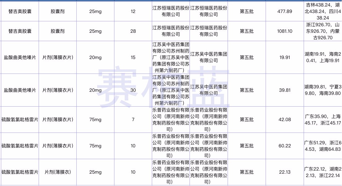 广西通过一致性评价仿制药纳入直接挂网采购部分品种5