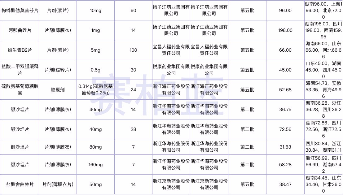 广西通过一致性评价仿制药纳入直接挂网采购部分品种