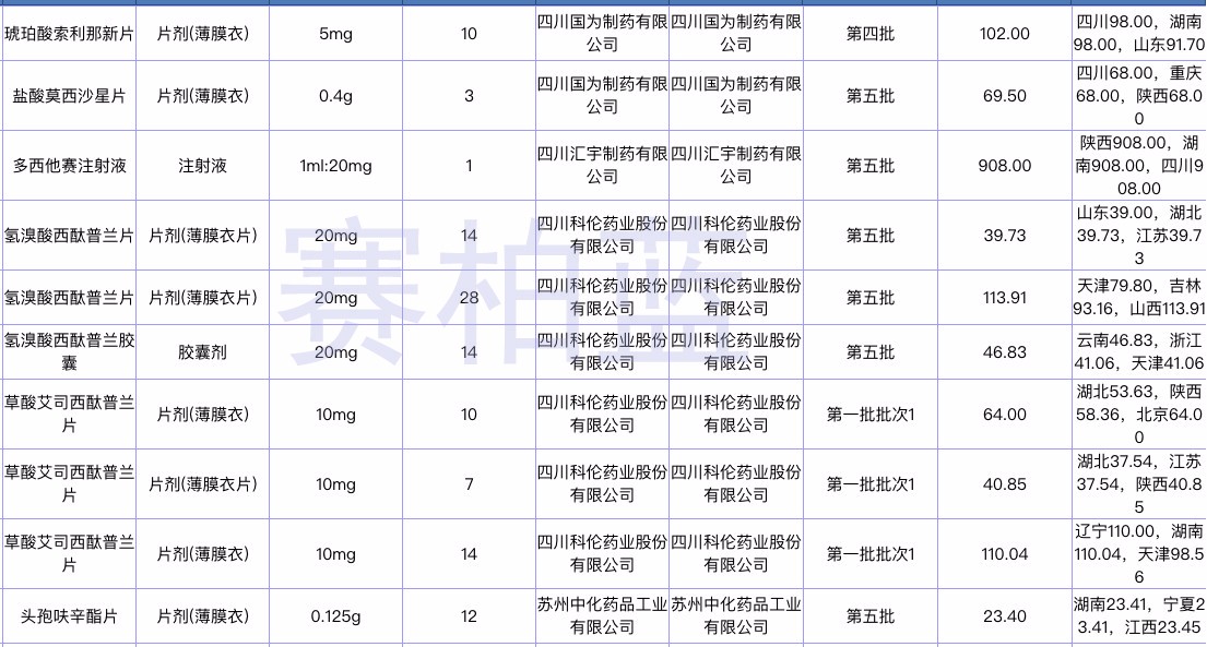 广西通过一致性评价仿制药纳入直接挂网采购部分品种