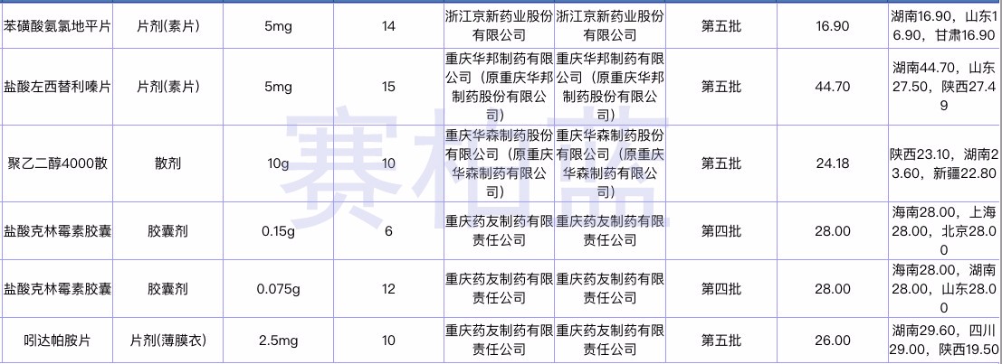 广西通过一致性评价仿制药纳入直接挂网采购部分品种