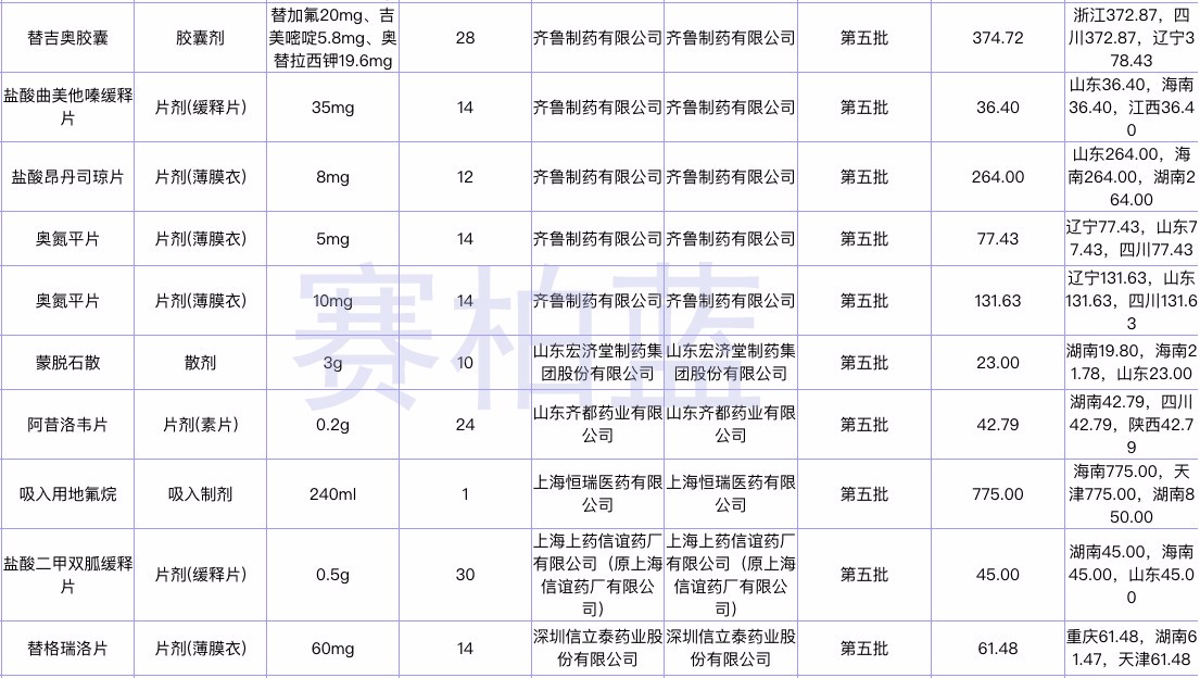 广西通过一致性评价仿制药纳入直接挂网采购部分品种