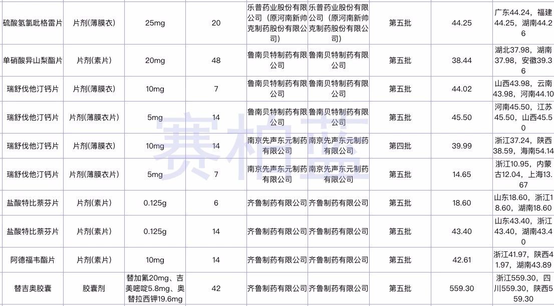 广西通过一致性评价仿制药纳入直接挂网采购部分品种6