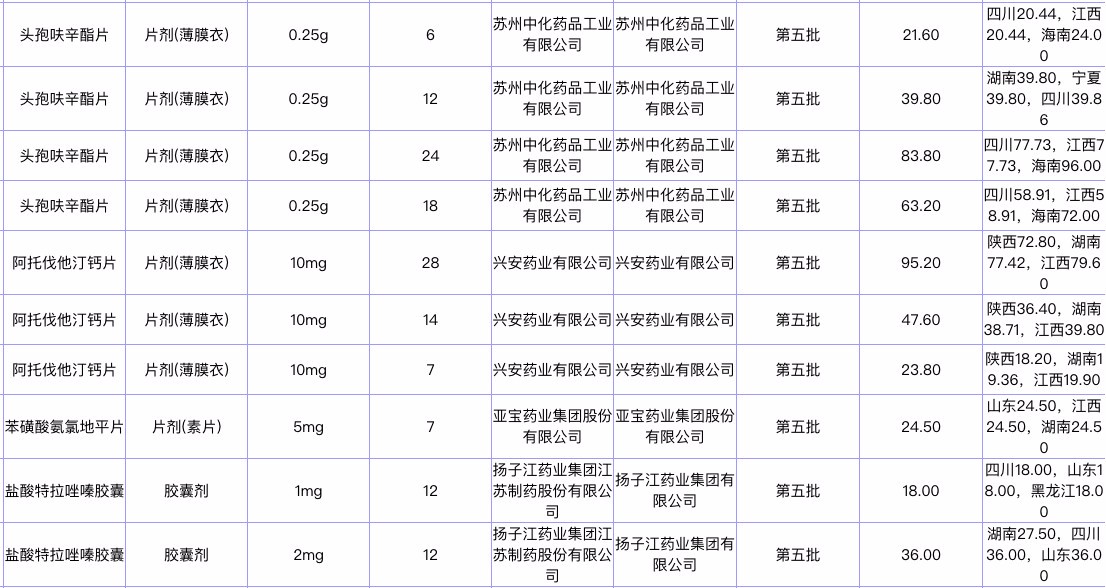 广西通过一致性评价仿制药纳入直接挂网采购部分品种