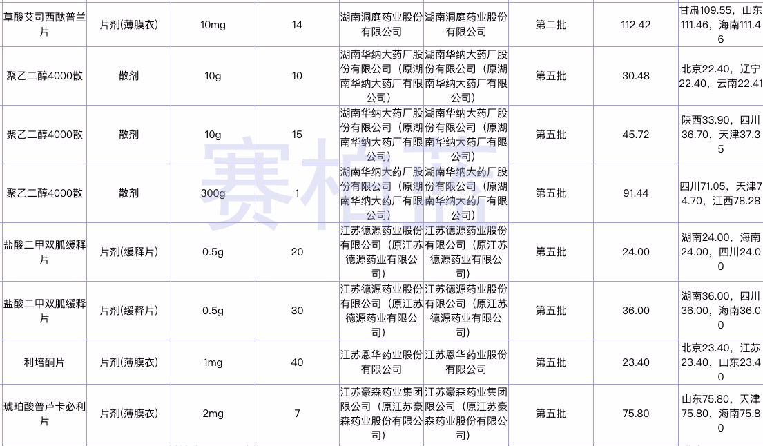 广西通过一致性评价仿制药纳入直接挂网采购部分品种3