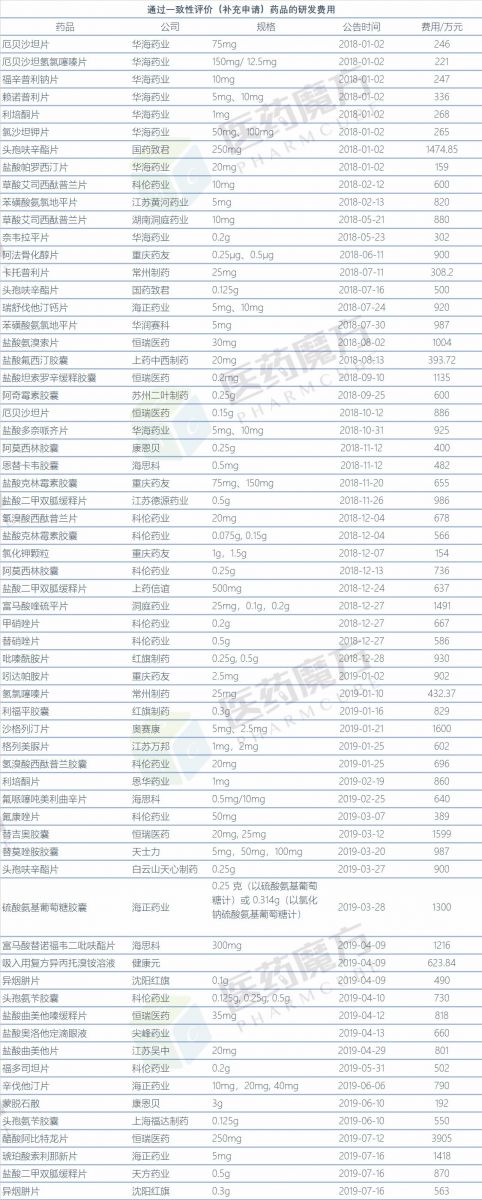 具体药品费用清单