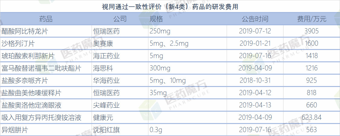 研发费用