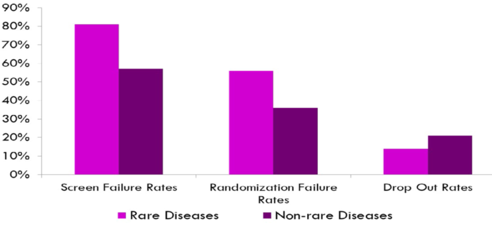 2014-2018年间的临床试验患者筛选与随机入组失败率（图片来源：Tufts CSDD)