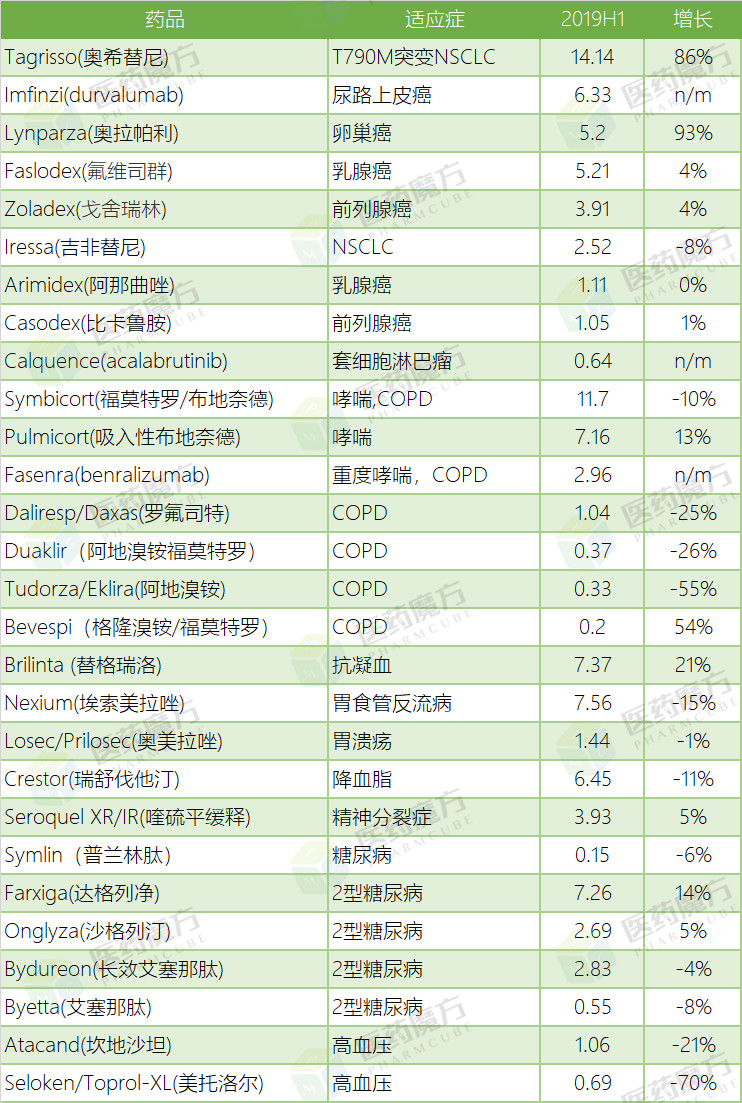 2019H1阿斯利康核心藥品銷售收入（億美元）